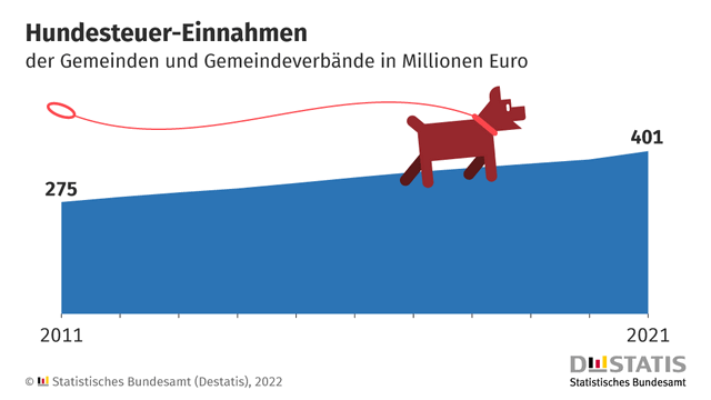 Hundesteuer: Auch 2021 mit 401 Millionen Euro Rekordeinnahme