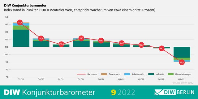 DIW-Konjunkturbarometer September: Deutsche Wirtschaft steckt bereits in der Rezession