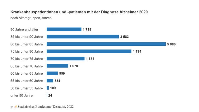 Diagnose Alzheimer: Zahl der Klinikbehandlungen und Todesfälle binnen 20 Jahren mehr als verdoppelt