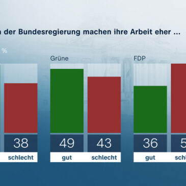 ZDF-Politbarometer Oktober 2022: Mehr als 40 Prozent erwarten Verschlechterung ihrer wirtschaftlichen Lage