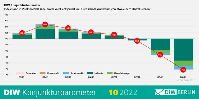 DIW-Konjunkturbarometer Oktober: Aussichten für die deutsche Wirtschaft weiterhin schlecht