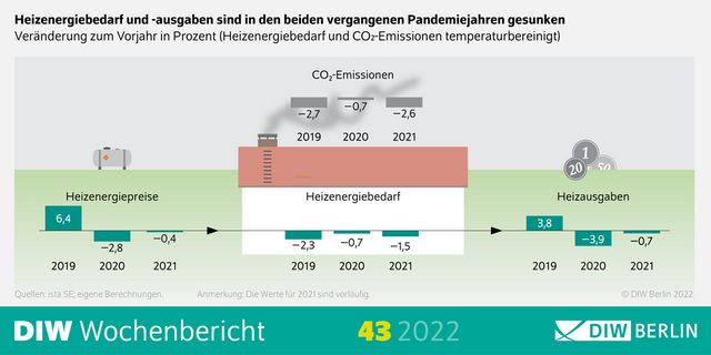 DIW Wärmemonitor: Deutsche Haushalte heizen in der Pandemie weniger, sind für die Energie- und Klimakrise aber noch nicht gerüstet