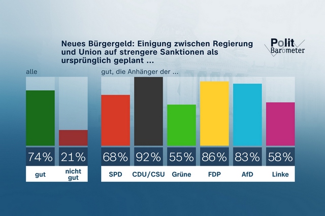 ZDF-Politbarometer November II 2022 – Bürgergeld: Mehrheit begrüßt Einigung auf strengere Sanktionen / WM: Viel Kritik am Verzicht auf die „One-Love“-Kapitänsbinde