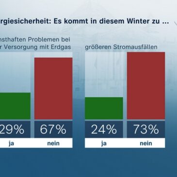 ZDF-Politbarometer Dezember 2022: Energiesicherheit: Die meisten erwarten keine größeren Probleme / Gut jeder Dritte rechnet mit finanziellen Einbußen im nächsten Jahr