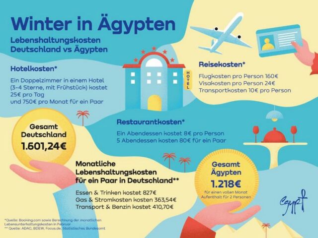 Geld sparen und Sonne genießen: Ägypten, das neue Ziel für Langzeitaufenthalte im Winter