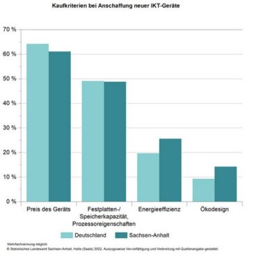 Auf Nachhaltigkeit bezogene Kaufkriterien für IKT-Geräte in Sachsen-Anhalt wichtiger als im bundesweiten Durchschnitt