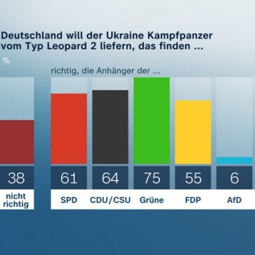 ZDF-Politbarometer Januar II 2023 / Mehrheit für Lieferung von Leopard-2-Panzern an Ukraine / Verhältnis der Ampelparteien eher schlecht, aber Koalition wird halten