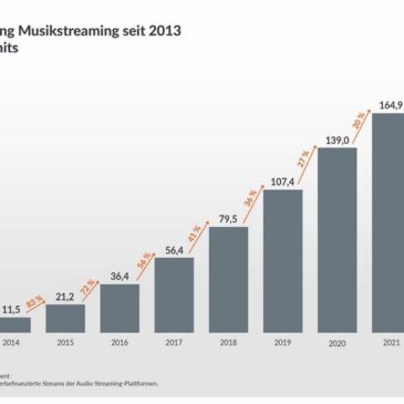 178 Milliarden Streams im Jahr 2022: Aktuelle Musik besonders beliebt