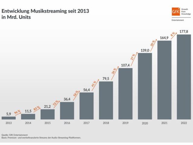 178 Milliarden Streams im Jahr 2022: Aktuelle Musik besonders beliebt