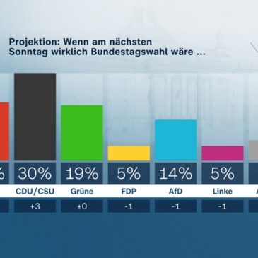 ZDF-Politbarometer Februar 2023 / Projektion: Union legt deutlich zu / Nur wenige erwarten baldige Verhandlungen zwischen Russland und der Ukraine