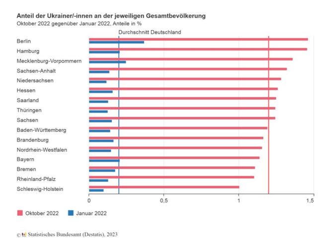 1,1 Millionen Zuzüge von Menschen aus der Ukraine im Jahr 2022