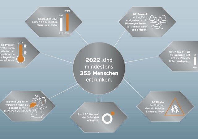 DLRG Statistik 2022: mindestens 355 Menschen in Deutschland ertrunken