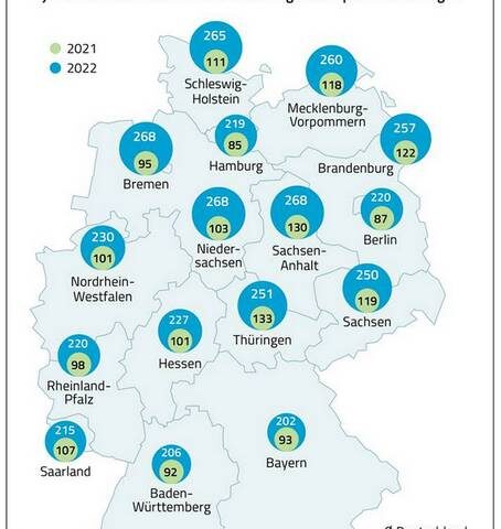 BARMER-Analyse: Durchweg mehr Krankschreibungen im Jahr 2022 /  Höchste Krankschreibungsrate in Sachsen-Anhalt