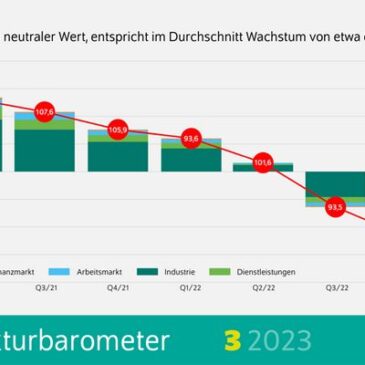 DIW-Konjunkturbarometer März: Deutsche Wirtschaft wird Zwischentief im Winter schnell hinter sich lassen