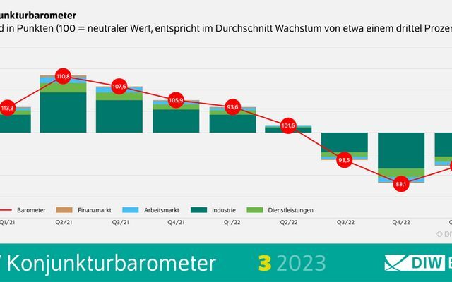 DIW-Konjunkturbarometer März: Deutsche Wirtschaft wird Zwischentief im Winter schnell hinter sich lassen