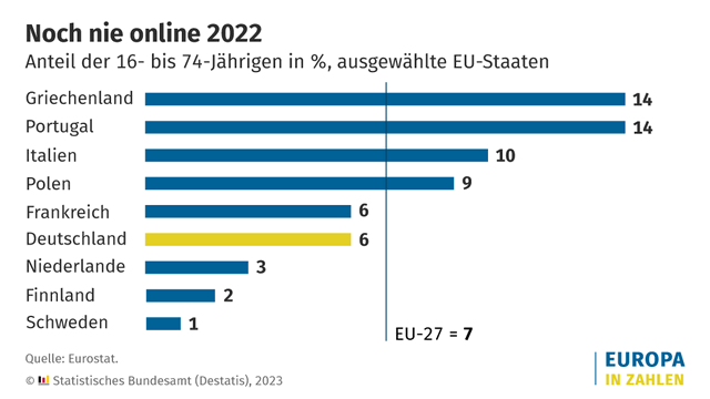 Knapp 6 % der Bevölkerung im Alter von 16 bis 74 Jahren in Deutschland sind offline