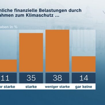 ZDF-Politbarometer April 2023 / Olaf Scholz und Robert Habeck mit Tiefstwerten / Klimaschutzmaßnahmen: Fast jeder Zweite sieht starke finanzielle Belastung