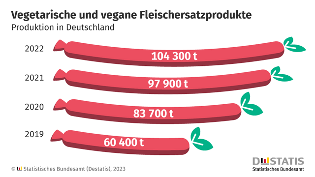 Fleischersatz weiter im Trend: Produktion steigt um 6,5 % gegenüber 2021