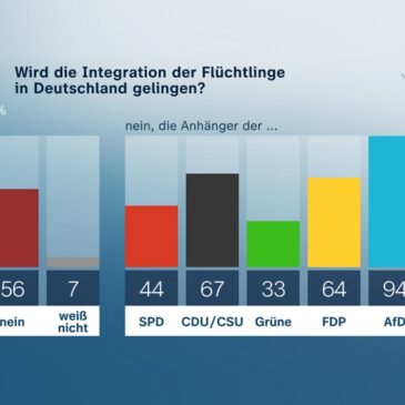 ZDF-Politbarometer Mai II 2023: Projektion: AfD und SPD legen zu / Mehrheit zweifelt an erfolgreicher Integration der Flüchtlinge