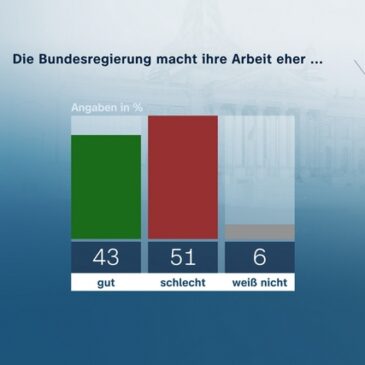 ZDF-Politbarometer Mai I 2023: Mehrheit unzufrieden mit Arbeit der Bundesregierung / Sehr große Zustimmung zu 49-Euro-Ticket