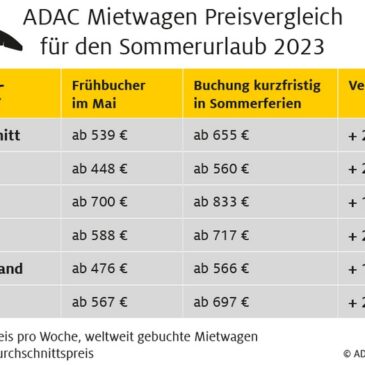 Mietwagen: Wer jetzt für die Sommerferien bucht, kann bis zu 25 Prozent sparen