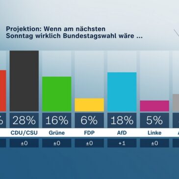 ZDF-Politbarometer Juni I 2023: AfD mit Rekordwert – noch nie so viele unzufrieden mit der Ampelkoalition / Mehrheit: Deutschland kann die vielen Flüchtlinge nicht verkraften