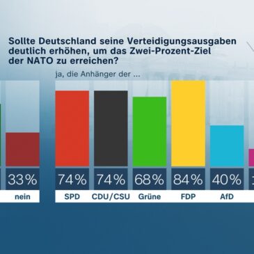 ZDF-Politbarometer: Klare Mehrheit für deutlich höhere Verteidigungsausgaben / Regierung wird als zerstritten wahrgenommen – AfD weiter auf Höhenflug