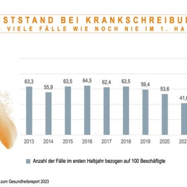 DAK-Fehlzeitenanalyse 1. Halbjahr 2023: Hälfte der Beschäftigten in Deutschland war 2023 bereits einmal krank, Anstieg der Fälle um 61 Prozent