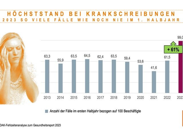 DAK-Fehlzeitenanalyse 1. Halbjahr 2023: Hälfte der Beschäftigten in Deutschland war 2023 bereits einmal krank, Anstieg der Fälle um 61 Prozent