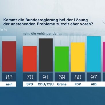 ZDF-Politbarometer August 2023 / Mehrheit: Ampel regiert schlecht – CDU/CSU würde es nicht besser machen