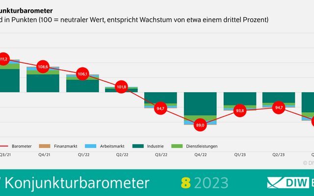 DIW-Konjunkturbarometer August: Aufschwung lässt auf sich warten