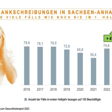 47 Prozent mehr Krankschreibungen in Sachsen-Anhalt