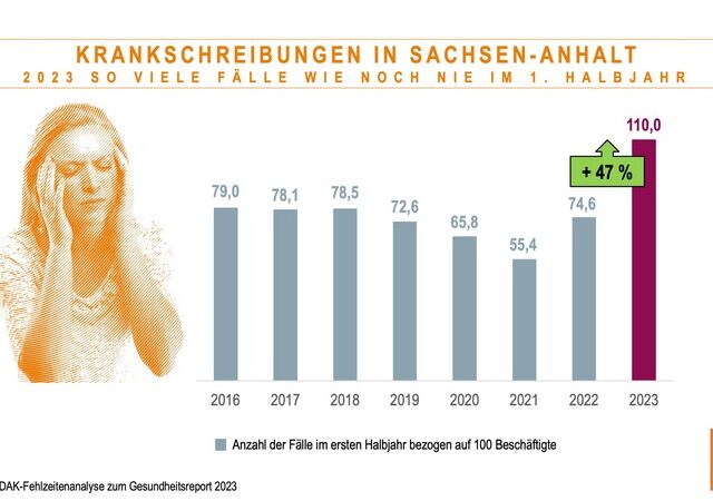 47 Prozent mehr Krankschreibungen in Sachsen-Anhalt