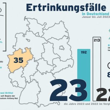 DLRG Zwischenbilanz 2023: Bisher 192 Menschen ertrunken