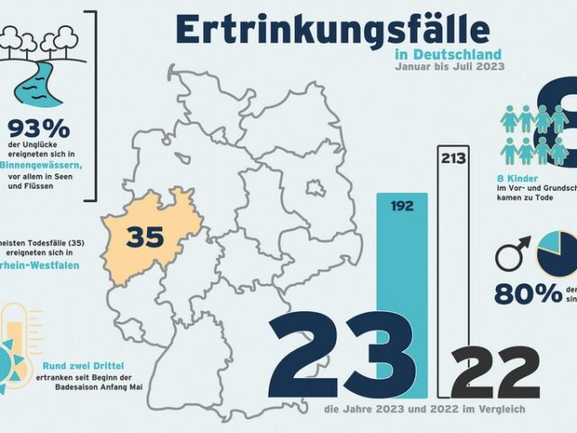 DLRG Zwischenbilanz 2023: Bisher 192 Menschen ertrunken