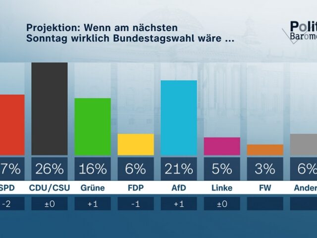ZDF-Politbarometer September 2023: AfD deutlich zweitstärkste Partei / Mehrheit fürchtet weiteren wirtschaftlichen Abschwung