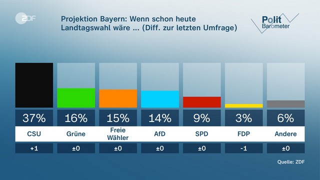 ZDF-Politbarometer Extra: Bayern und Hessen: Amtsinhaber weiter vorne
