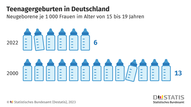Weniger Teenagermütter in Deutschland: 2022 wurden 6 Kinder je 1 000 Frauen zwischen 15 und 19 Jahren geboren