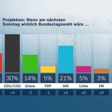 ZDF-Politbarometer Oktober 2023: Sehr schlechte Werte für die Ampelparteien – Union deutlich verbessert