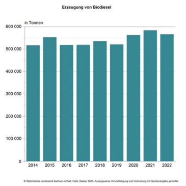 Biodieselproduktion in Sachsen-Anhalt sank 2022