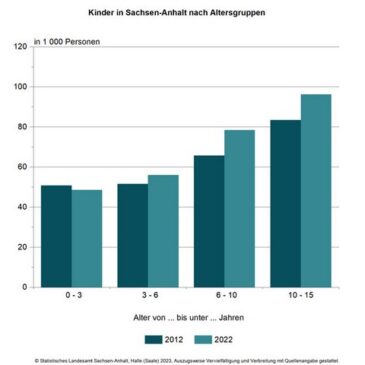 Zahl der Kinder und Jugendlichen in Sachsen-Anhalt wächst weiter