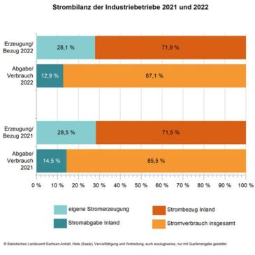 Rückgang des Stromverbrauches der sachsen-anhaltischen Industriebetriebe 2022