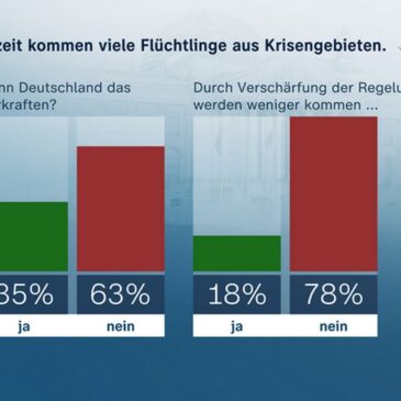 ZDF-Politbarometer November I 2023: / Wenig Wirkung durch Verschärfung in der Asylpolitik erwartet / Partei von Sahra Wagenknecht mit guten Startchancen