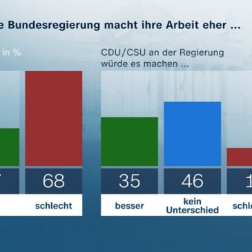ZDF-Politbarometer Dezember 2023: Massive Unzufriedenheit mit Kanzler Scholz und der Ampel / Nur Minderheit glaubt, dass es die CDU/CSU besser machen würde