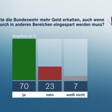 ZDF-Politbarometer April I 2024 / Mehrheit: Bundeswehr soll mehr Geld erhalten / Große Zweifel, dass Ukraine den Krieg gewinnen kann