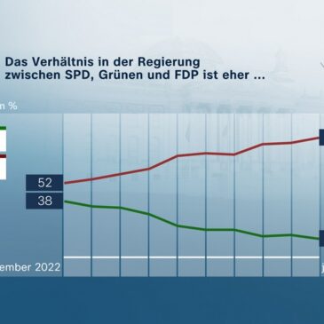 ZDF-Politbarometer April II 2024 / Mehrheit: Regierung wird halten – trotz extrem schlechtem Koalitionsklima / Spionage-Verdacht im AfD-Umfeld: Große Gefahr für Deutschland
