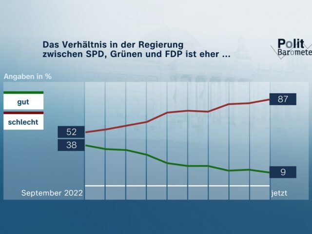 ZDF-Politbarometer April II 2024 / Mehrheit: Regierung wird halten – trotz extrem schlechtem Koalitionsklima / Spionage-Verdacht im AfD-Umfeld: Große Gefahr für Deutschland