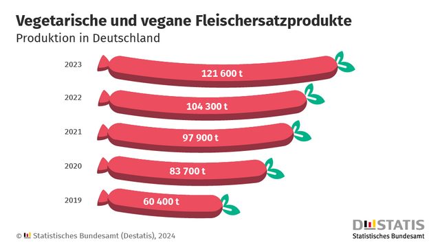 Trend zu Fleischersatz ungebrochen: Produktion steigt 2023 um 16,6 % gegenüber dem Vorjahr