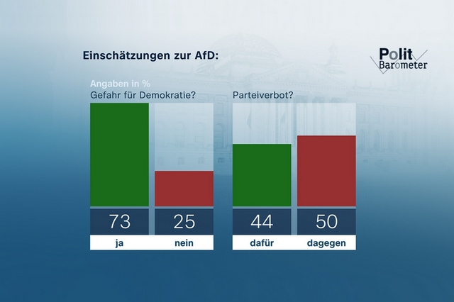 ZDF-Politbarometer Mai 2024: Mehrheit: AfD ist Gefahr für Demokratie / Klare Zustimmung zu verpflichtendem Gesellschaftsjahr
