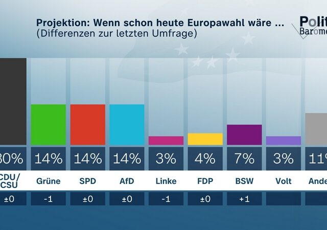 ZDF-Politbarometer Extra Europa Juni 2024: Union klar stärkste Partei – Rennen um Platz zwei noch offen / Relativ hohes Interesse an der Europawahl